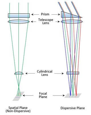 Two cross-section views showing the orientations of a prism wrt the cylindrical lens, and how they affect the dispersive and non-dispersive planes at a focal plane, e.g. CCD