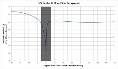 Relative star field motion, full range