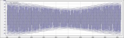 Lunar Declination Over 18.6 Years (2006.0 - 2024.6)