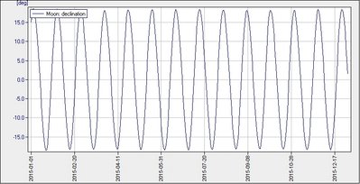 Minimum Lunar Declination Variation Over 1 Year (2015)