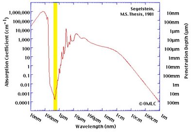 Absorption Coefficient (yellow band =  visible range)