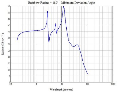 Arc Radii for Primary Rainbows