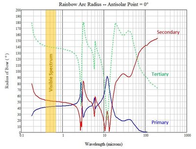 Primary, Secondary and Tertiary Rainbow Radii v. Wavelength