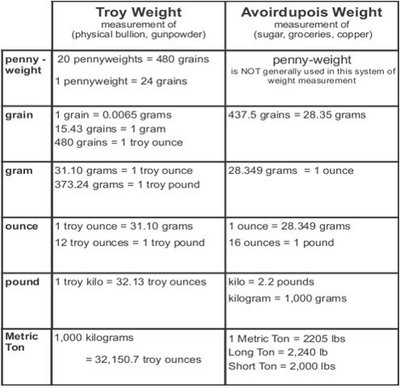 chart_troy_avoirdupois_conversion.jpg