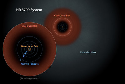 A schematic view of the HR 8799 system. (Credit: NASA/JPL-Caltech)