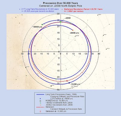 NCP Position Over ± 28,000 Years - Note Stellarium's 3.2° position error at -10,000 years