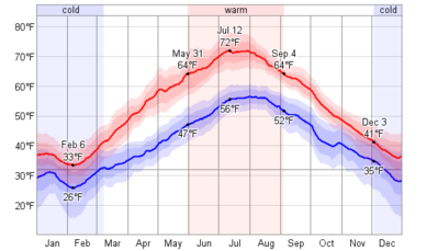 daily_high_and_low_temperature_temperature_f.png