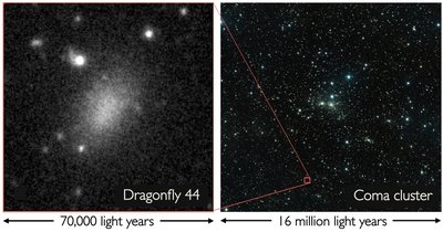 A collection of unidentified blobs was discovered toward the Coma cluster <br />of galaxies, using the Dragonfly Telephoto Array. One of these puzzling <br />objects, Dragonfly 44, was studied in detail using the Keck Observatory <br />and confirmed as an ultra-diffuse galaxy. Even though it is 60,000 light <br />years across, It is so far away that it appears as only a faint smudge. <br />(Credit: P. van Dokkum, R. Abraham, J. Brodie)