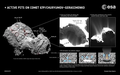 Credit: ESA/Rosetta/MPS for OSIRIS Team <br />MPS/UPD/LAM/IAA/SSO/INTA/UPM/DASP/IDA; <br />Graphic from Nature J-B Vincent et al (2015)