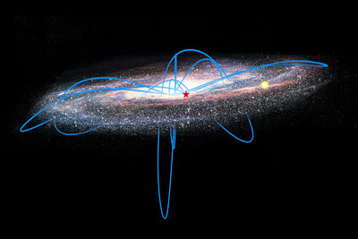 The visualization shows one possible orbit of the high speed star over the last <br />billion years (blue). The yellow figure represents the position of the Sun and <br />the red asterisk the current position of the star. Whenever the star moves far <br />out it is pulled back by the gravitational force of the galaxy and passages the <br />central bulge again, where Kunder and her team caught it on high speed. The <br />star moves on an elliptical orbit so large that at its farthest point it is nearly <br />100,000 light years from the center of the Milky Way. <br />(Credit: AIP / J. Fohlmeister, A. Kunder)