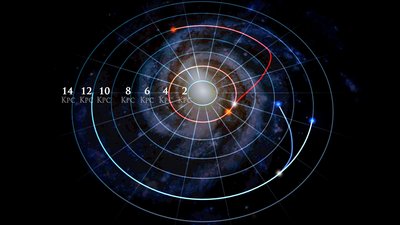 The image shows two pairs of stars in which each pair started in the same <br />orbit, and then one star in the pair changed orbits. The star marked as red <br />has completed its move into a new orbit, while the star marked in blue is <br />still moving. (Credit: Dana Berry/SkyWorks Digital, Inc.; SDSS)