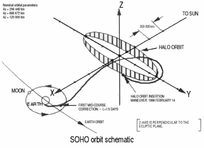 SOHO orbital insertion &amp; halo orbit