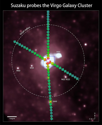 Suzaku mapped iron, magnesium, silicon and sulfur in four directions <br />all across the Virgo Galaxy Cluster for the first time. The northern <br />arm of the survey (top) extends 5 million light-years from M87 <br />(center), the massive galaxy at the cluster's heart. Ratios of these <br />elements are constant throughout the cluster, which means they were <br />mixed well early in cosmic history. The dashed circle shows what <br />astronomers call the virial radius, the boundary where gas clouds <br />are just entering the cluster. Some prominent members of the cluster <br />are labeled as well. The background image is part of the all-sky X-ray <br />survey acquired by the German ROSAT satellite. The blue box at center <br />indicates the area shown in the visible light image.<br />Credit: A. Simionescu (JAXA) and Hans Boehringer (MPE)