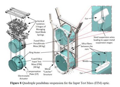 All Test Masses (Input and End) have the same suspension design