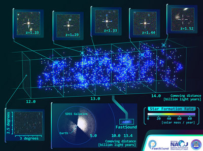 A 3D map of the Universe spanning 12 to 14.5 billion light years. <br />Image Credit: NAOJ, part of the data provided by CFHT、SDSS