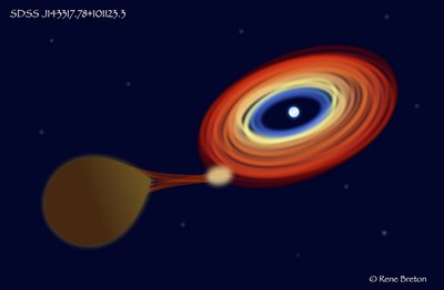 Illustration of a white dwarf (right) stripping mass from a brown dwarf. <br />Credit: Rene Breton, University of Manchester