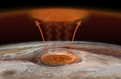 Artist’s concept of the mechanism of heating from the Great Red Spot. <br />Turbulent atmospheric flows above the storm produce both gravity waves <br />and acoustic waves. Gravity waves are much like how a guitar string moves <br />when plucked, while acoustic waves are compressions of the air (sound <br />waves). Heating in the upper atmosphere 500 miles above the storm is <br />thought to be caused by a combination of these two wave types ‘crashing’ <br />like ocean waves on a beach. Credit: K. Teramura, UH IfA, J. O’Donoghue.
