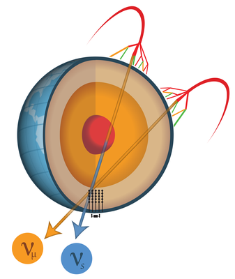 If sterile neutrinos exist, IceCube would measure a disappearance <br />of atmospheric neutrinos that would otherwise reach the detector on <br />a trajectory through the Earth's core. Credit: IceCube Collaboration