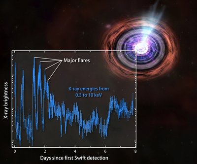 GRB 110328A has repeatedly flared in the days following its discovery by Swift.<br />This plot shows the brightness changes recorded by Swift's X-ray Telescope.<br />(Credit: NASA/Swift/Penn State/J. Kennea)