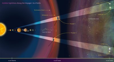 In this illustration, NASA's Hubble Space Telescope is looking along the paths <br />of NASA's Voyager spacecraft as they journey through the solar system and <br />into interstellar space. Illustration Credit: NASA, ESA, and Z. Levy (STScI)
