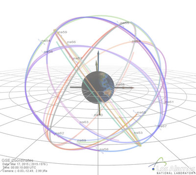 An image illustrating the six orbital planes in which GPS satellites fly around <br />Earth. This configuration shows the orbits just before the start of this solar <br />cycle’s biggest geomagnetic storm, which occurred on March 17, 2015. The <br />darkest orbital lines indicate the position of the satellites in that moment; <br />the lightest lines indicate where they were 12 hours prior.<br />Credit: Los Alamos National Laboratory.