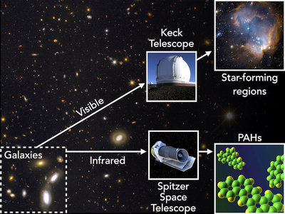 In this study, astronomers used data from the Keck and Spitzer telescopes <br />to trace the star forming and dusty regions of galaxies at about 10 billion <br />years ago. The picture in the background shows the GOODS field, one of <br />the five regions in the sky that was observed for this study. <br />Credit: Mario De Leo-Winkler with images from the Spitzer <br />Space Telescope, NASA, ESA, and the Hubble Heritage team.