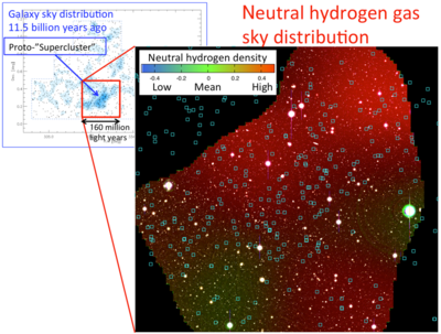 Figure 1: The distribution of galaxies in the proto-supercluster region 11.5 <br />billion years ago (top left), and the Subaru Telescope Suprime-Cam image <br />used in this work (right, larger image). Neutral hydrogen gas distribution is <br />superposed on the Subaru image. The red color indicates denser regions of <br />the neutral hydrogen gas. Cyan squares correspond to member galaxies in <br />the proto-supercluster, while objects without cyan squares are foreground <br />galaxies and stars. The distribution of neutral hydrogen gas does not align <br />perfectly with the galaxies. (Credit: Osaka Sangyo University/NAOJ)