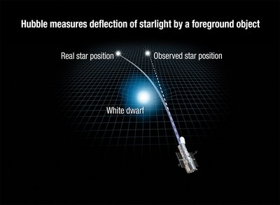 Hubble Measures Deflection of Starlight by a Foreground Object<br />Illustration Credit: NASA, ESA, and A. Feild (STScI)