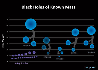 New Population of Binary Black Holes. LIGO and VIRGO have discovered a <br />new population of black holes with masses that are larger than what had <br />been seen before with X-ray studies alone (purple). The three previously <br />confirmed detections by LIGO (GW150914, GW151226, GW170104), plus <br />one lower-confidence detection (LVT151012), are shown along with the <br />fourth confirmed detection (GW170814); the latter was observed by Virgo <br />and both LIGO observatories. These point to a population of stellar-mass <br />binary black holes that, once merged, are larger than 20 solar masses — <br />larger than what was known before. <br />[Image credit: LIGO/Caltech/Sonoma State (Aurore Simonnet)]