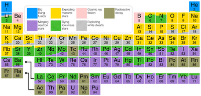 Nucleosynthesis_periodic_table.png