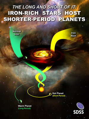 An artist’s rendering of how the iron content of a star can <br />impact its planets. A normal star (green label) is more <br />likely to host a longer-period planet (green orbit), while <br />an iron-rich star (yellow label) is more likely to host a <br />shorter-period planet (yellow orbit). Credit: Dana Berry <br />/ SkyWorks Digital Inc; SDSS collaboration