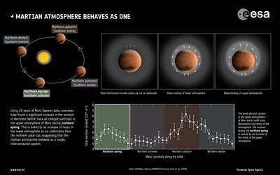 Martian_atmosphere_behaves_as_one.jpg