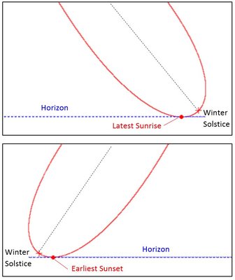 Analemma - Earliest Sunset & Latest Sunrise.JPG