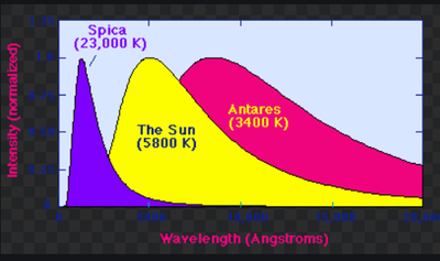 Spectrum for different kinds of stars.png