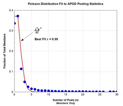 APOD Numbers - Poisson Fit.JPG