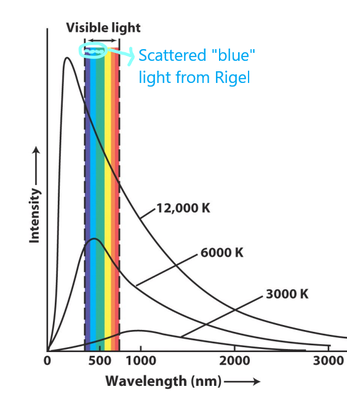 Blackbody curve for the Sun Betelgeuse and Rigel New Jersey Science and Technology University.png