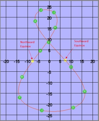 Equinox Points on Analemma.jpg