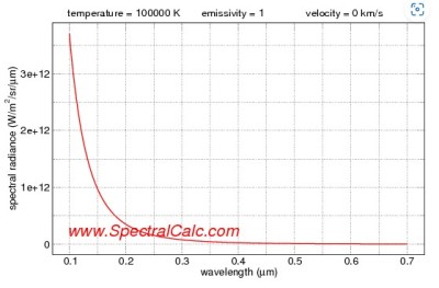 Spectral Radiance as function of wavelength