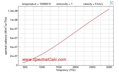 Spectral Radiance as function of frequency