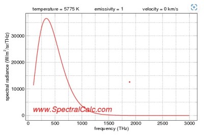 Solar Spectral Radiance as function of frequency