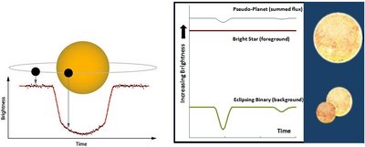 Left, the lightcurve for a star featuring a transiting planet, whereby <br />the planet blocks a minute fraction of the host star’s light <br />(Image credit: Institute for Astronomy, University of Hawaii at Manoa).  <br /><br />Right, the combined light from a foreground bright star and a <br />fainter eclipsing binary system can mimic a transiting planet <br />(Image credit: chart and assembly, D. Majaess – <br />cropped stellar graphics from Collier Cameron 2012, Nature).