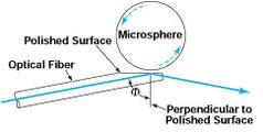Figure 1. Evanescent-Wave Coupling takes place in the gap between the microsphere and the angle-polished surface on optical fiber. The angle (F) is chosen to match phases of waves propagating in the optical fiber and the microsphere