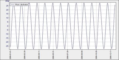 Maximum Lunar Declination Variation Over 1 Year (2006)