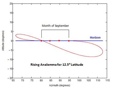 Rising Analemma, 12 deg Latitude.JPG