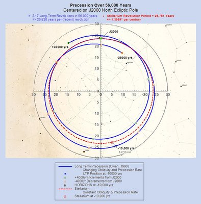 NCP Position Over ± 28,000 Years - Note Stellarium's 3.2° position error at -10,000 years