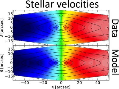 Example of mapping out and analyzing the speeds of stars in an elliptical galaxy. <br />Blue colors show regions where the stars are hurtling toward the observer on <br />Earth, and red colors show regions that are moving away, in an overall pattern <br />of coherent rotation. The top panel shows the original data, as collected using <br />the DEIMOS spectrograph at the W.M. Keck Observatory. The bottom panel <br />shows a numerical model that matches the data remarkably well, from using <br />the combined gravitational influence of luminous and dark matter. <br />(Credit: M. Cappellari and the SLUGGS Team)