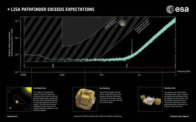 LISA Pathfinder Performance. <br />Credit: Spacecraft: ESA/ATG medialab; <br />Data: ESA/LISA Pathfinder Collaboration