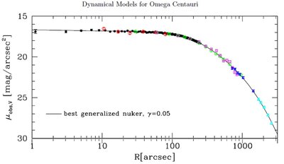 New Limits on an Intermediate-Mass Black Hole in Omega Centauri: II. Dynamical Models, <br />van der Marel, R. P.; Anderson, J. (February 2009)