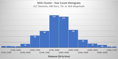 M35 Star-Count Histogram_50ly Bins.jpg