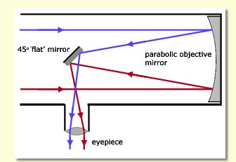 Reflecting Telescope.jpg